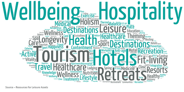 Wellbeing Hospitality Word Cloud