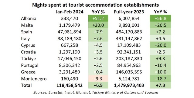 Nights spent at  tourist accomodation establishments