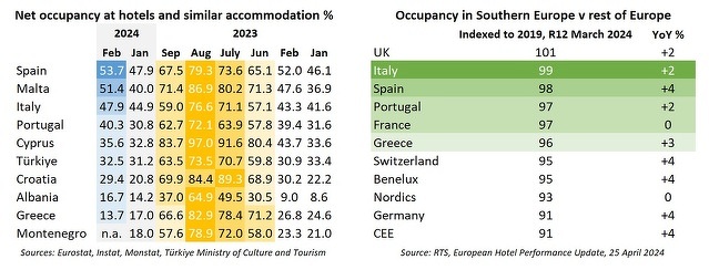 Hotel Occupancy in Southern Europe