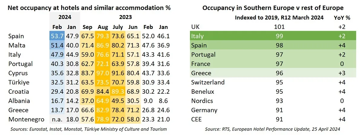 Hotel Occupancy in Southern Europe
