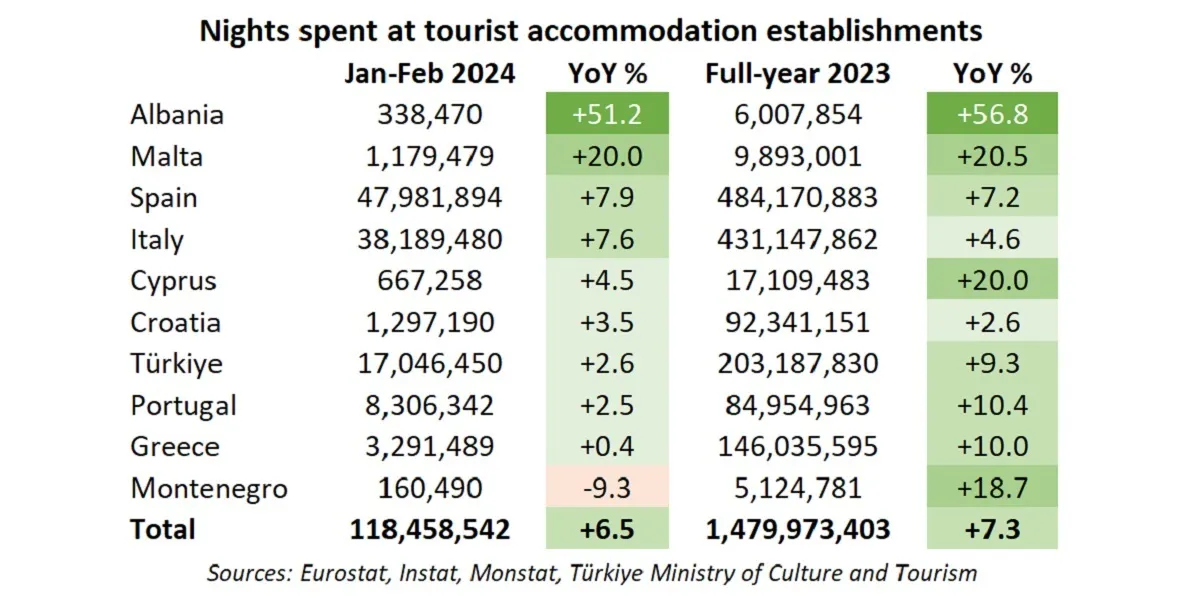 Nights spent at tourist accomodation establishments